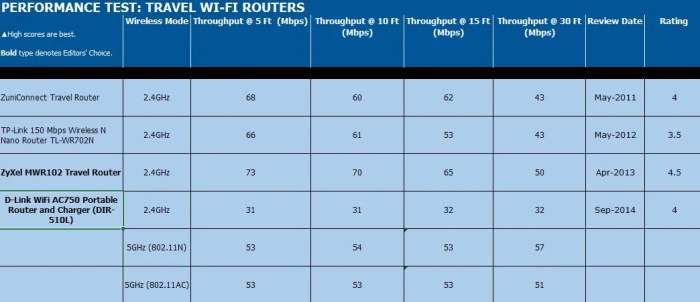 D link dir 510l wifi ac750 travel router charger