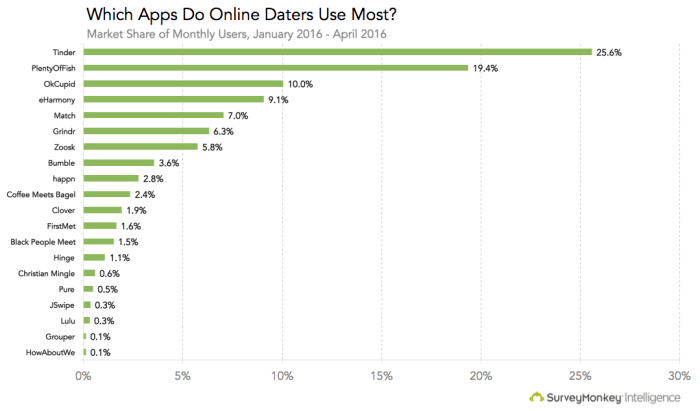 Happy valentines day dating app downloads are slowing down