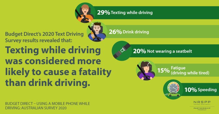 Atts survey on mobile phone usage while driving is shocking