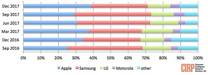 Apple retains top u s smartphone manufacturer spot