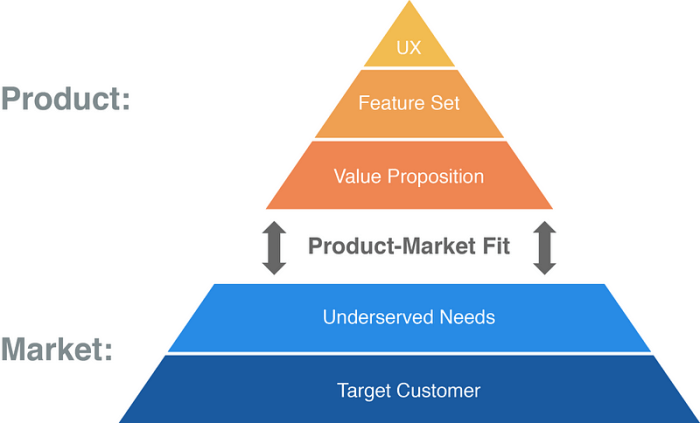 Product market fit emmalyn shaw