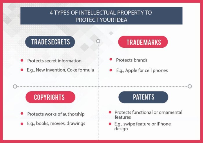 Use intellectual property to secure debt and equity based funding