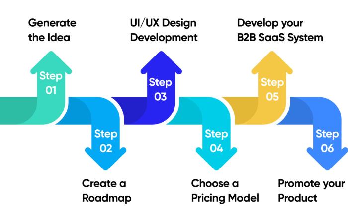 B2b saas growth pricing