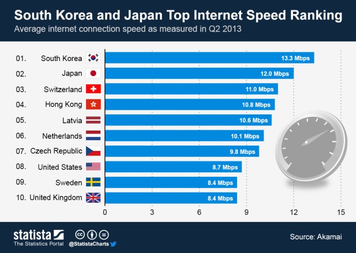 South korea trains high speed internet