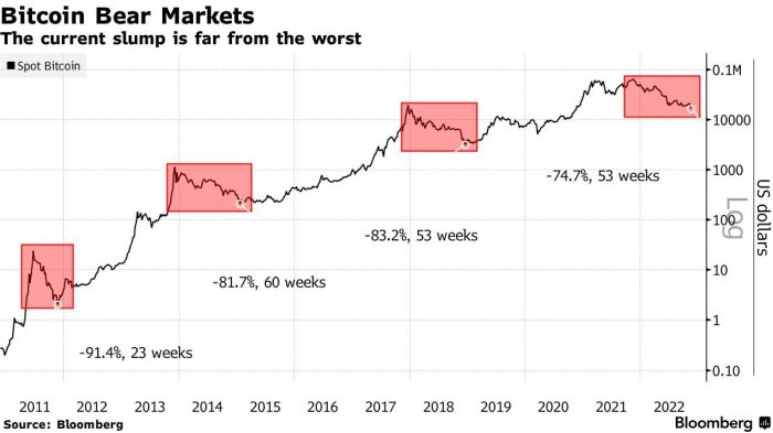 Bitcoins newest all time high of 72700 doesnt mean high prices are here to stay