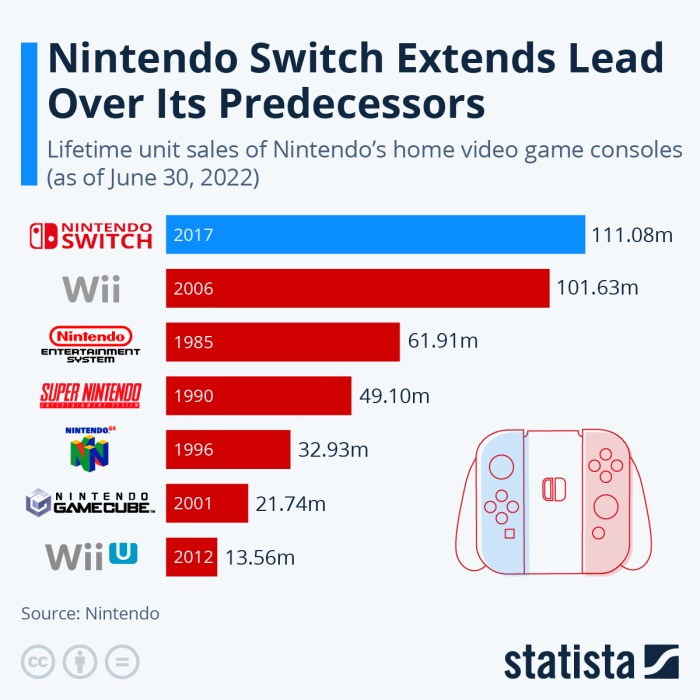 Nintendo switch sales unprecedented