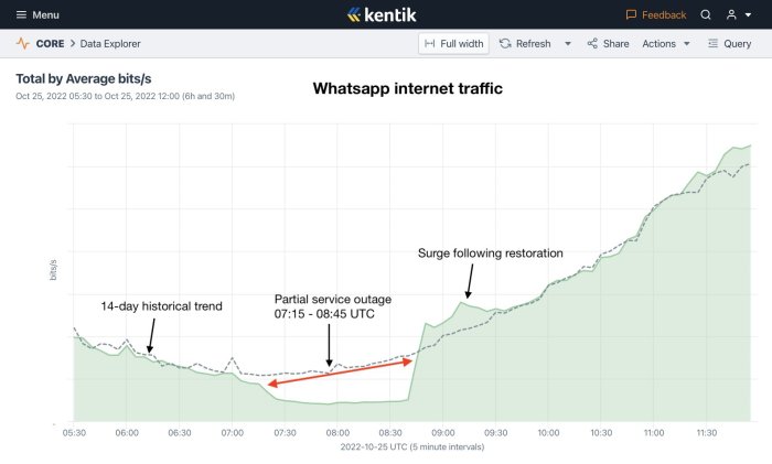 Whatsapp goes down in metas second big outage this year