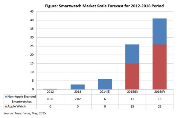 7 million apple watch orders received according to analyst