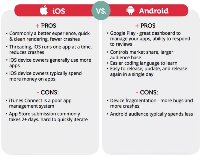 Analysis ios users spend more than android users