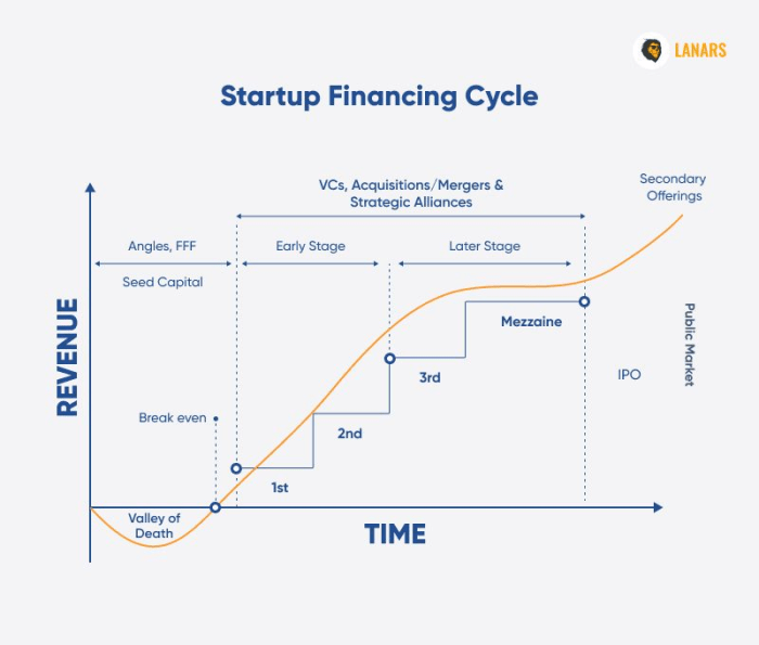 Rebecca whiting will break down safes notes and series seed financing at techcrunch early stage 2024