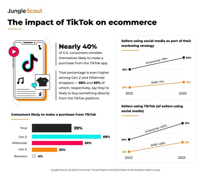 Tiktok to invest 1 5b in gotos indonesia e commerce business