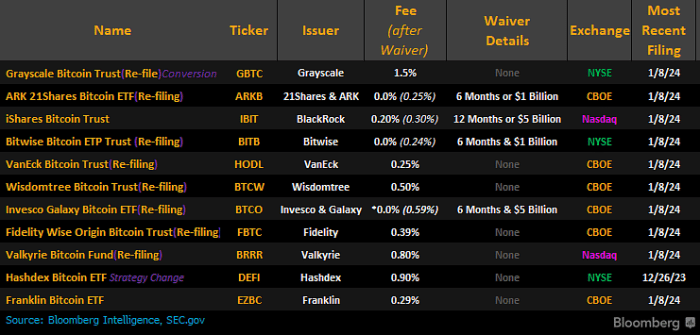 How low can bitcoin etf fees drop before it hurts a business