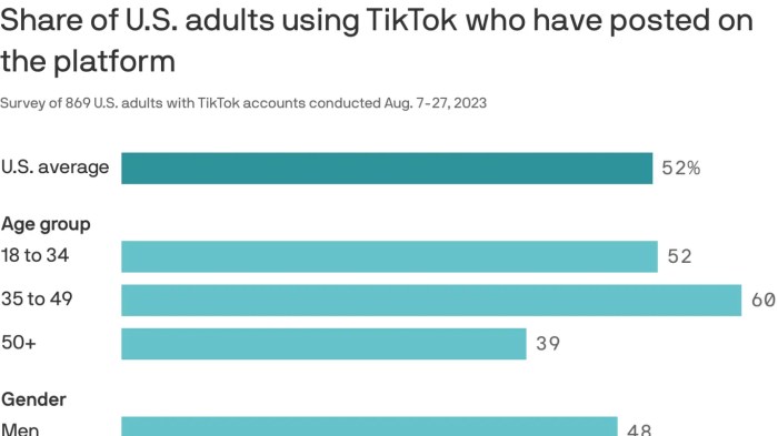 Almost half of adults on tiktok have never posted a video research shows