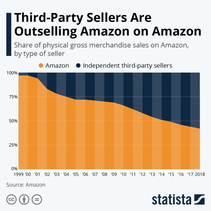 Amazon discounts third party seller products