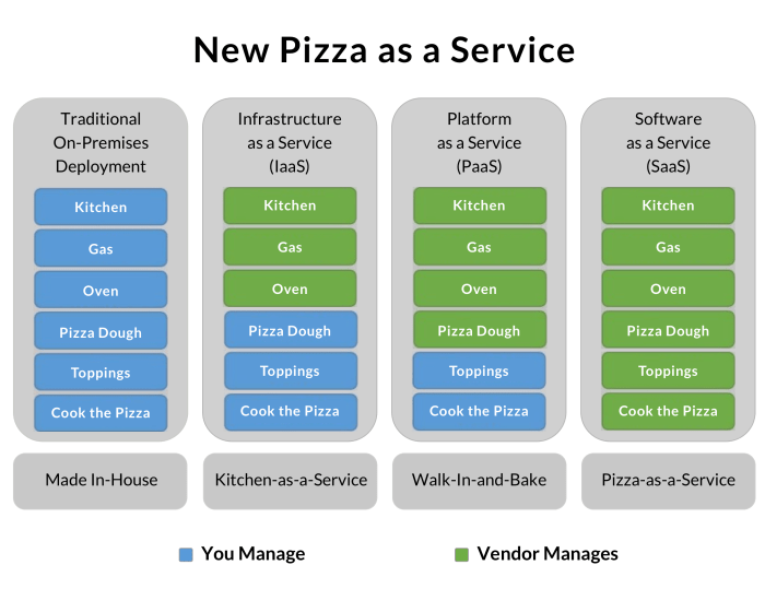 How to push paas usage beyond 12 factor apps