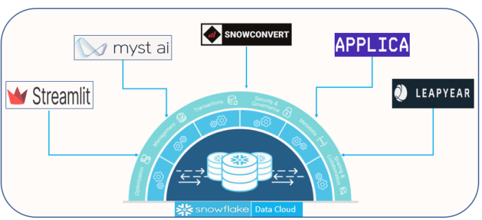 Snowflake brings together neeva and streamlit acquisitions in new genai tool