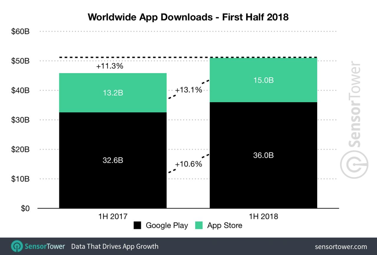 Apples app store revenue in china grew by 70