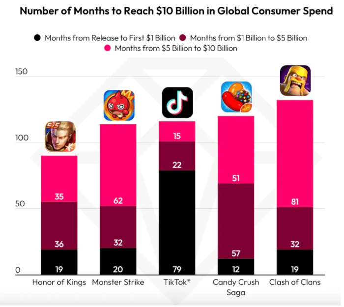 Tiktok becomes first non game app to reach 10b in consumer spending