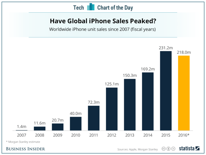 Iphone sales continue to drop