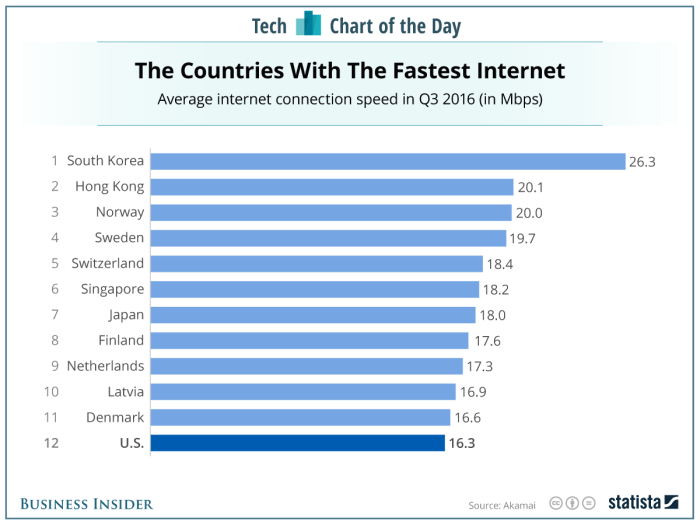 World internet speeds 30 percent faster