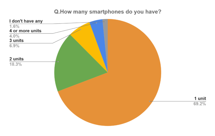 Fingerprint sensors more than half of smartphones