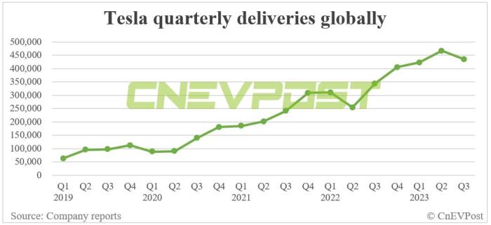 Tesla 2023 sales figures price cuts