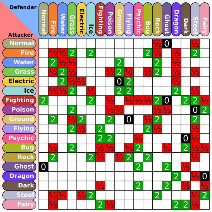 Pokemon chart shows off all sizes and shapes