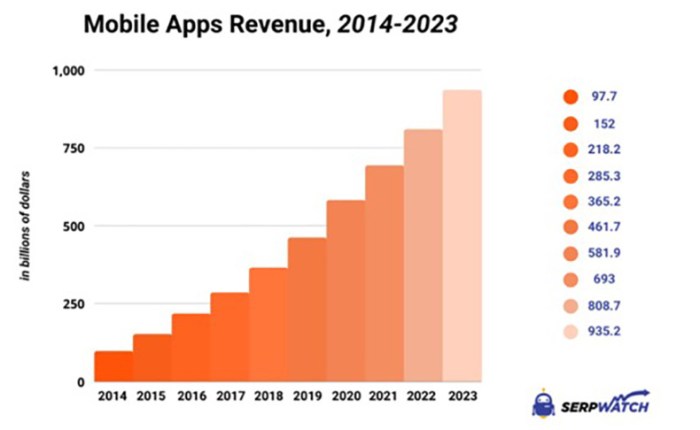 Most subscription mobile apps dont make money new report shows