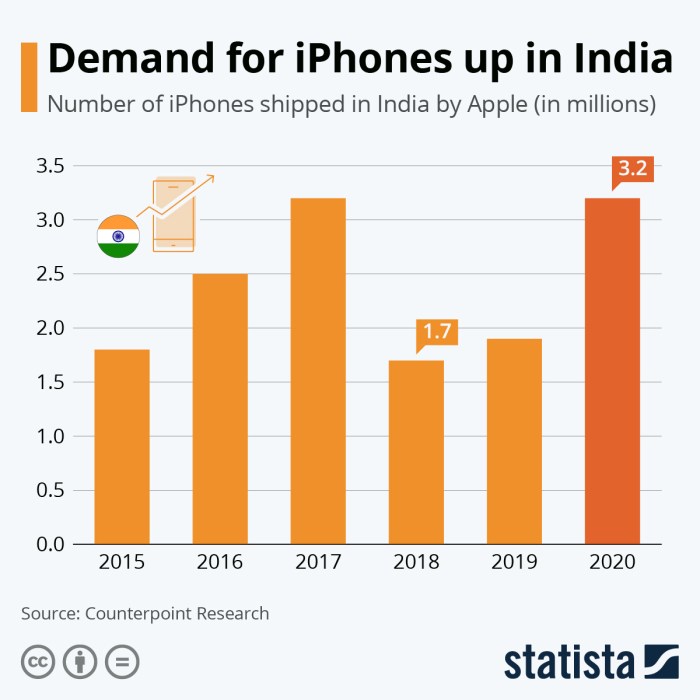 Att iphone x demand is strong