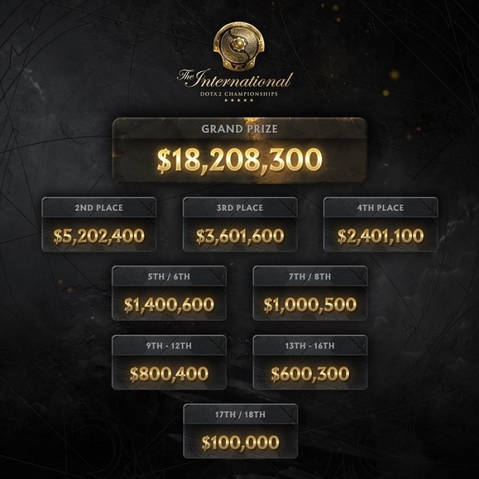 The international dota 2 2016 prize pool