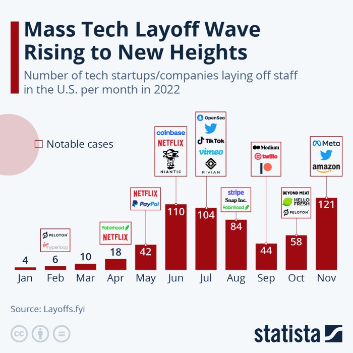 Tech layoffs scale to three quarter high