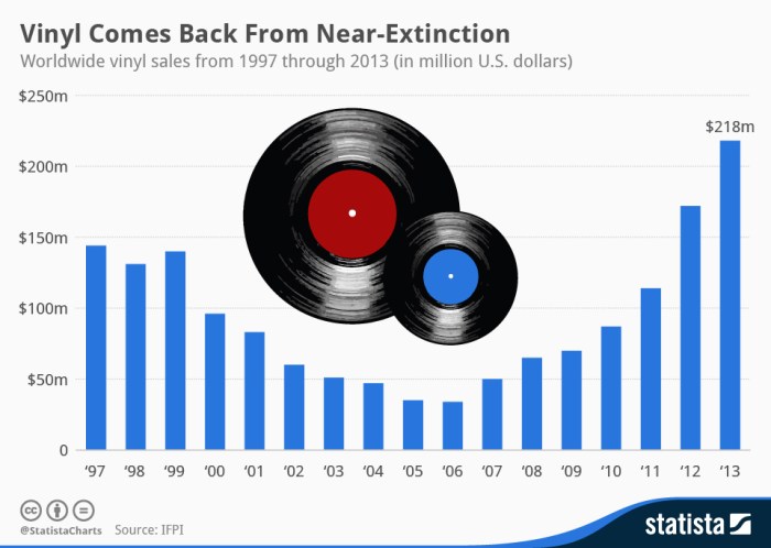 Uk launches official vinyl charts as sales continue to increase