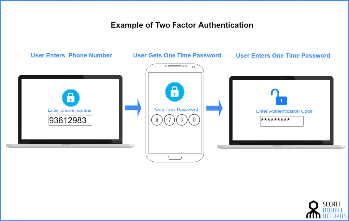 Leaky database two factor codes