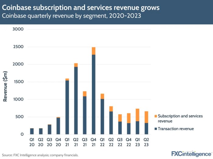 Coinbases q3 2023 revenue beat expectations