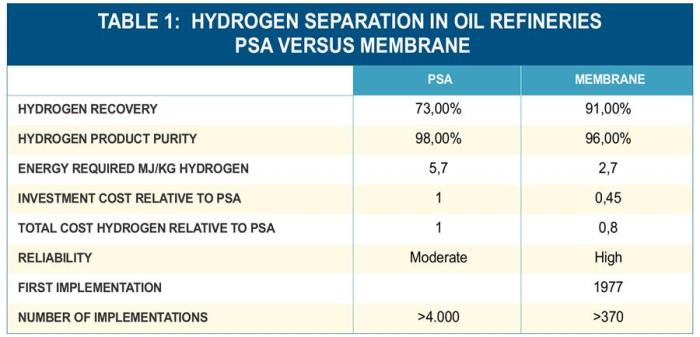 Osmoses hydrogen membrane separation