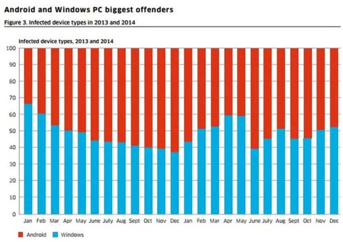 Gamers hit by malware 11 7 million times in 2013 according to research