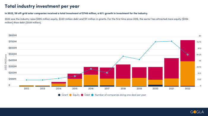 Global off grid solar sector