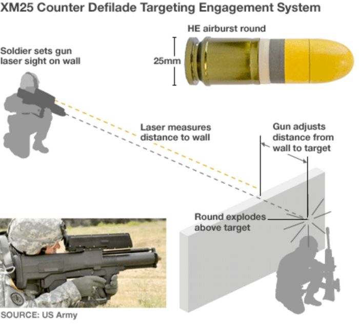 Us military reportedly interested in smart rifles