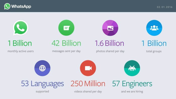 Whatsapp record breaking 75 billion messages new years eve