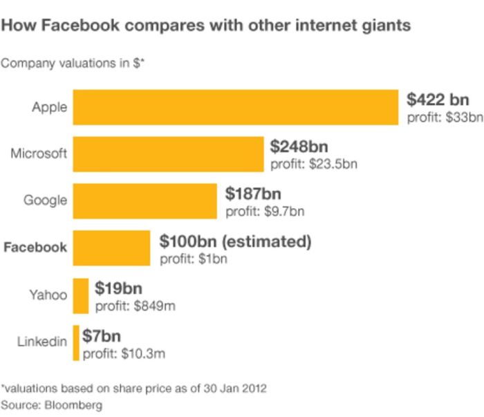 Facebooks secondary stock offering to raise nearly 4 billion