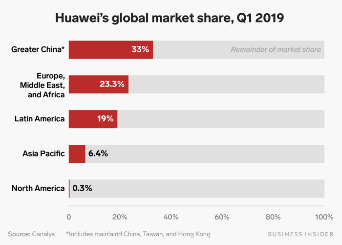 Huawei sets sights on world domination with 15000 stores