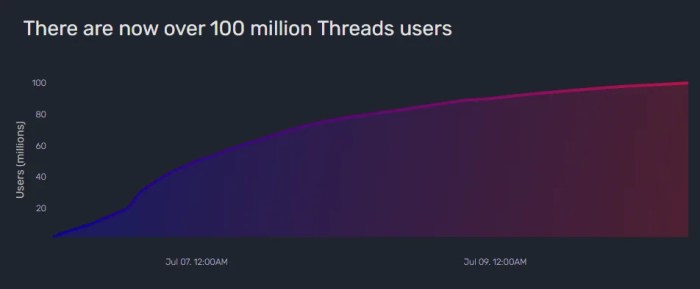 Meta says users and businesses have 600 million chats on its platforms every day