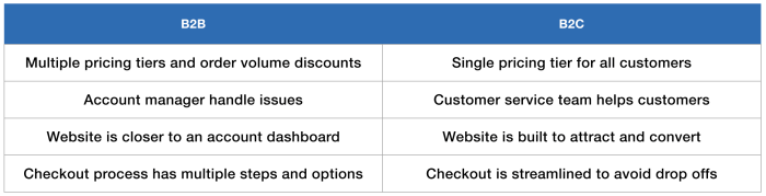 B2b vs b2c is about how youre selling