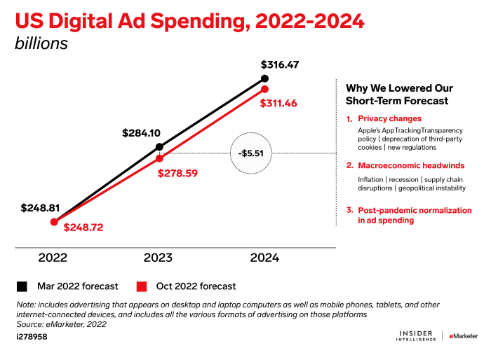 Advertiser exodus expected to deeply impact x ad revenue analysis indicates