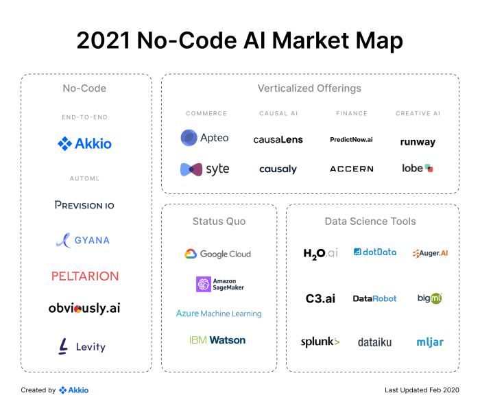 Pienso is building no code tools for training ai models