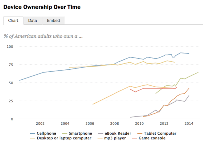 Pew research 64 of americans now own a smartphone