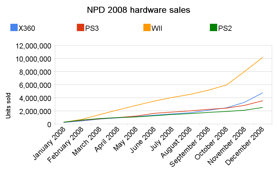 Npd video game hardware sales have fallen in march 2015