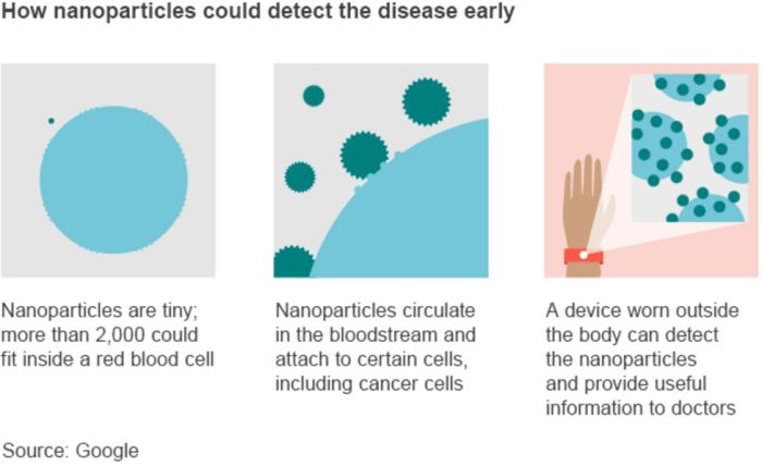 Google files patent for a wearable that can kill cancer