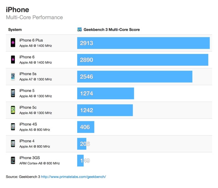 Iphone 6 beats out the competition in gaming benchmarks