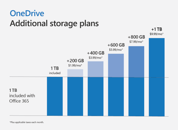 Select onedrive users receiving extra 20gb of storage